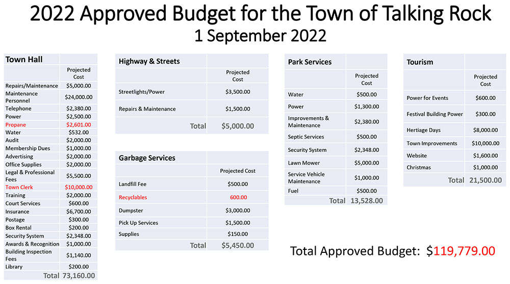 2022 Approved Budget