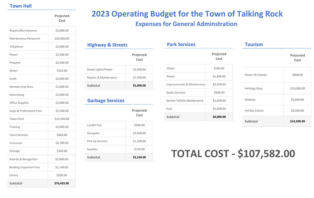 2023 Approved Budget