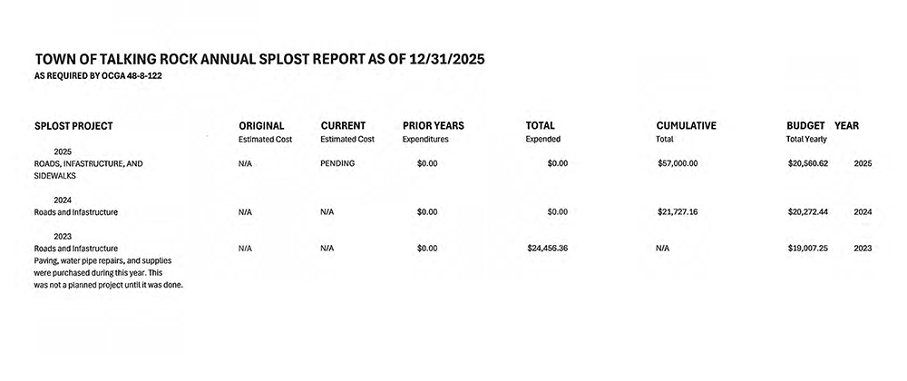 Talking Rock SPLOST Report